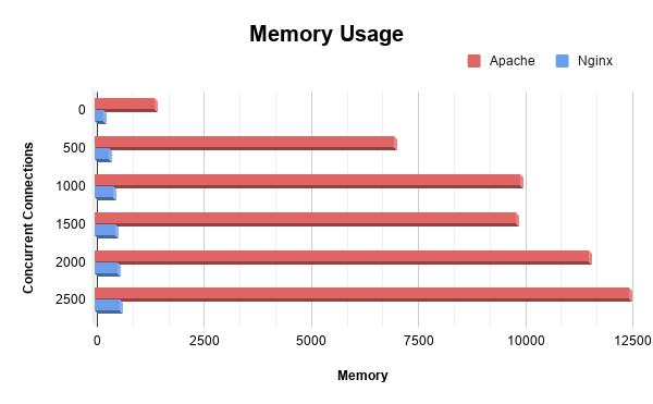 memory-usage-nginx-vs-apache