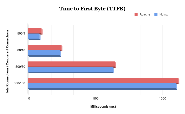 time-to-first-byte-ttfb-nginx-vs-apache