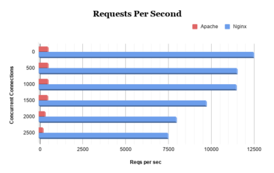 requests-per-second-nginx-vs-apache
